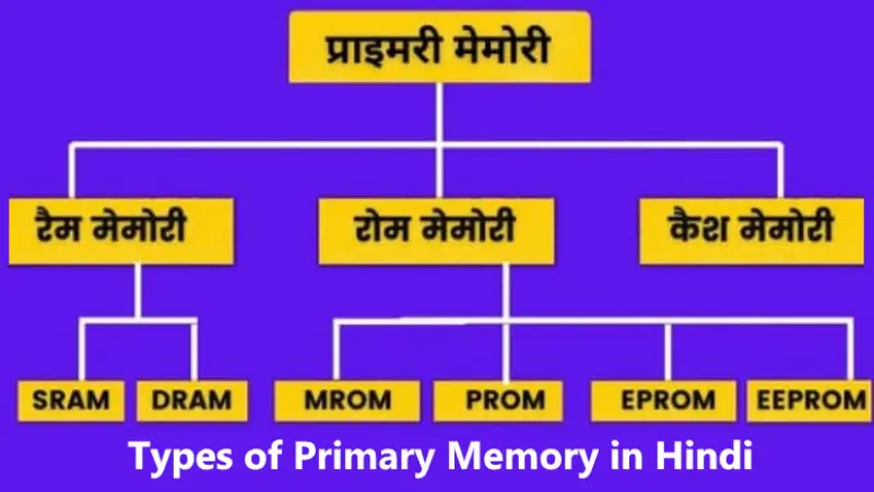 Types of Primary Memory Hindi
